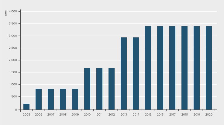 Development of energy-saving targets of energy network or distribution companies from 2005 (electricity only) to 2020 (electricity, gas, district heat and heating oil) bigee_av_0219