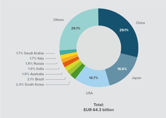Value of the global air conditioner market, by country, in billions of Euro