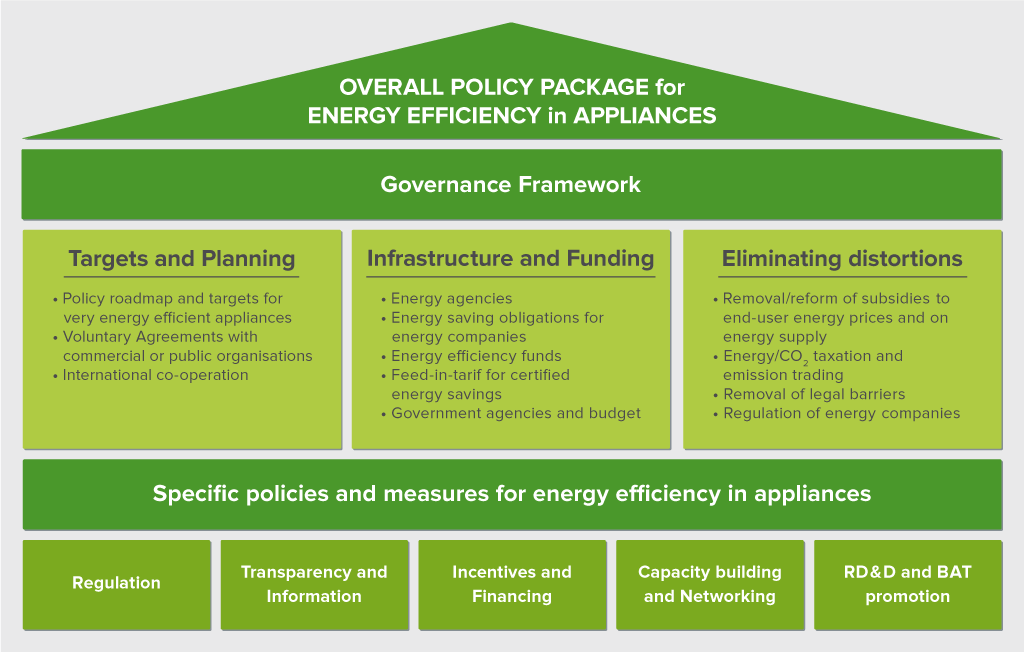 Overall Policy Package for Energy Efficiency in Appliances